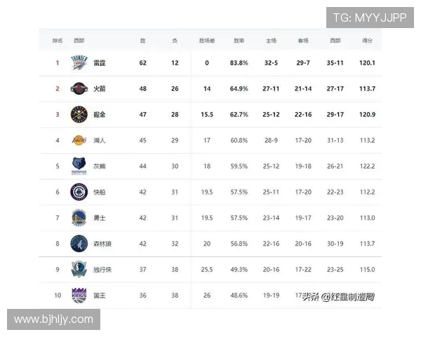 2004年NBA常规赛最终排名出炉湖人活塞领跑东西部